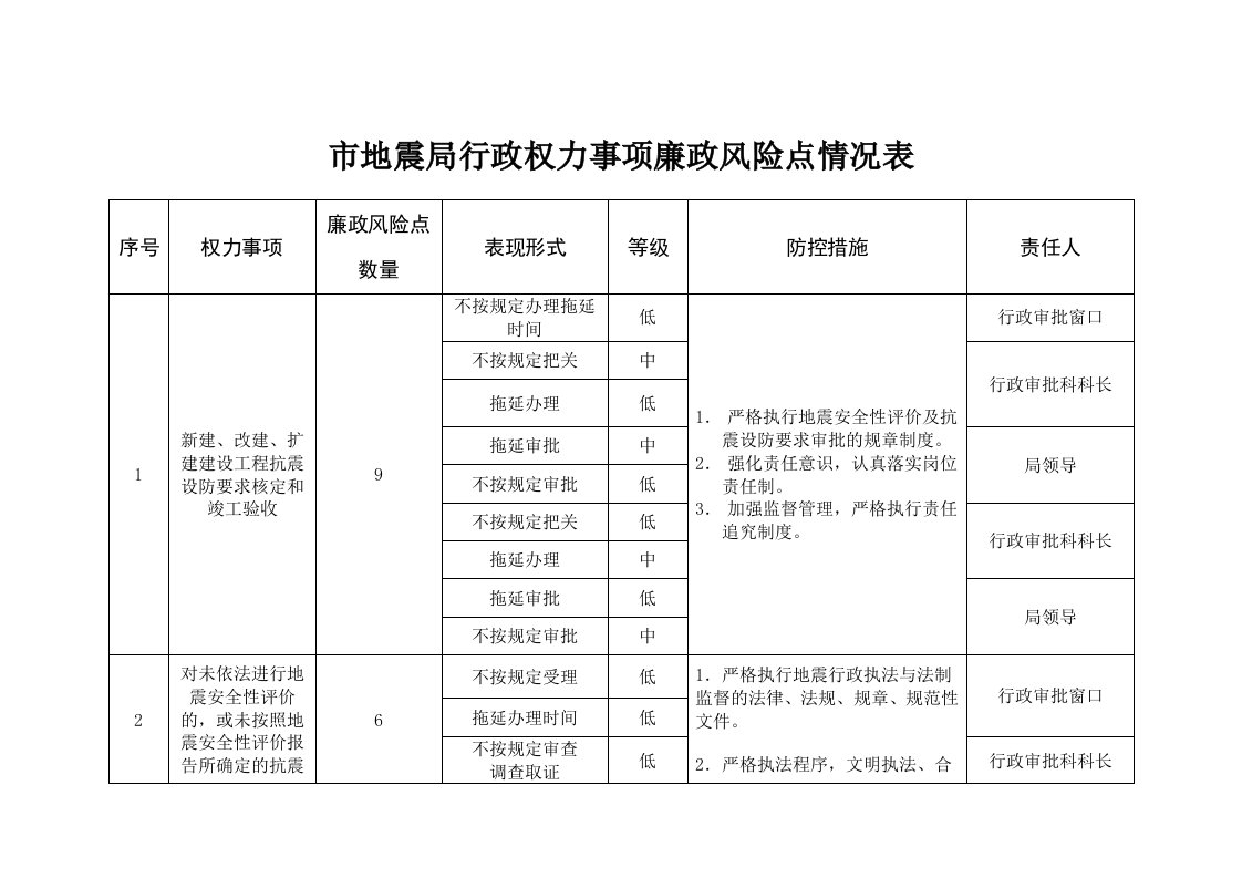 市地震局行政权力事项廉政风险点情况表