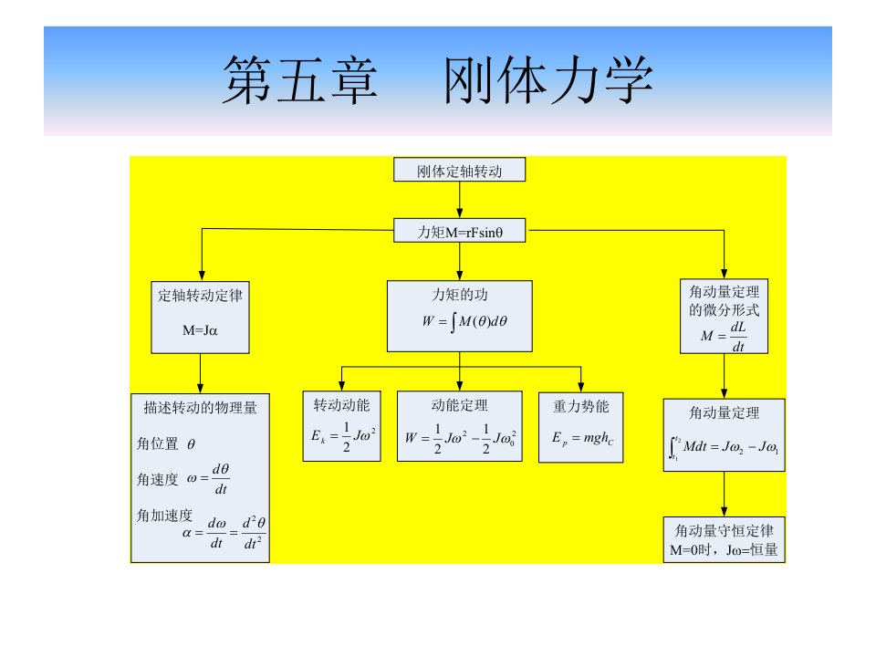 刚体力学习题课