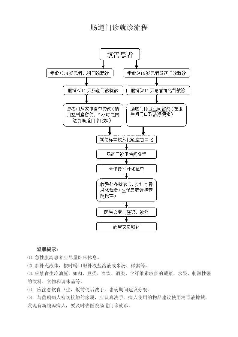 肠道门诊就诊流程