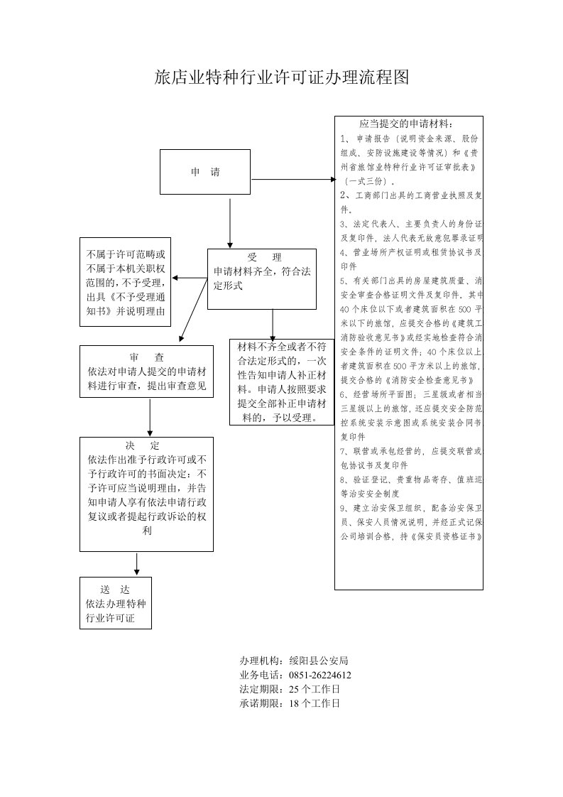 旅店业特种行业许可证办理流程图