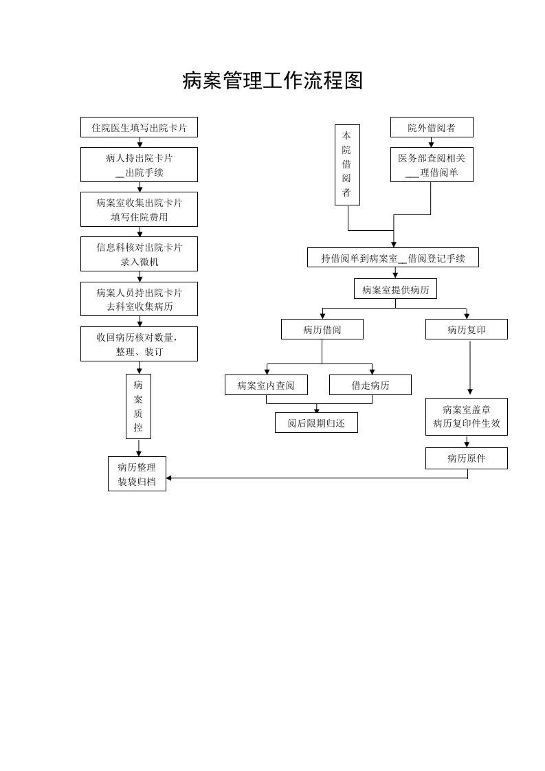 人民医院病案管理工作流程图