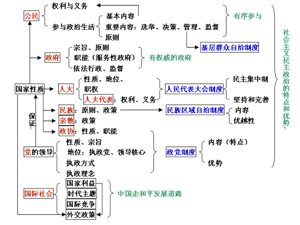 政治制度练习