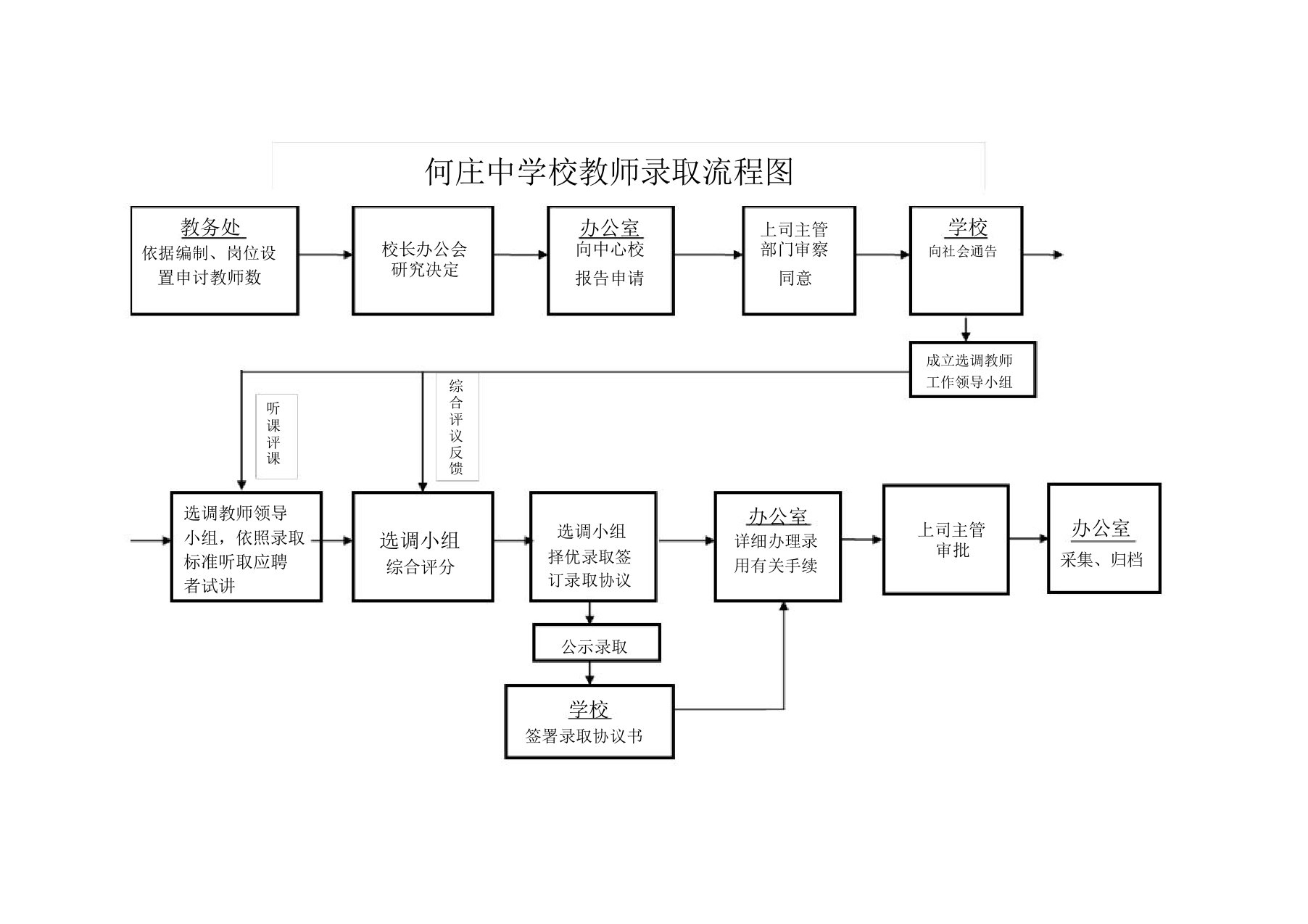 学校办事流程图