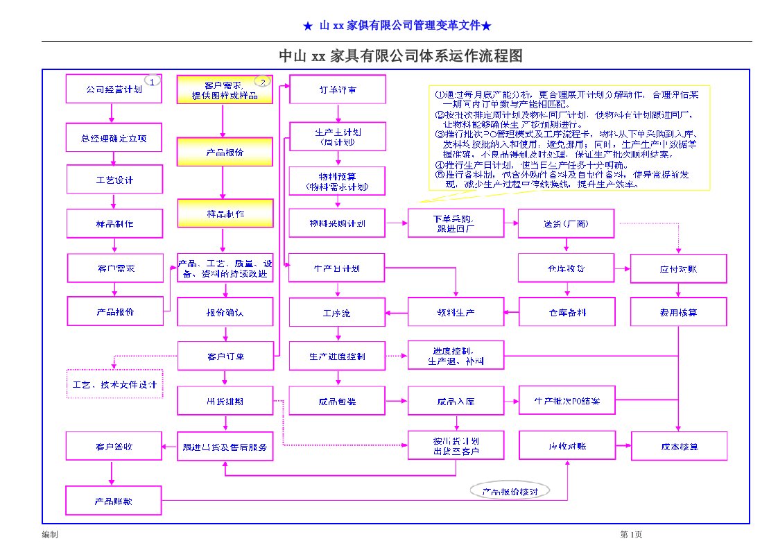 10-家具公司体系运作流程图及生产管理体系控制图