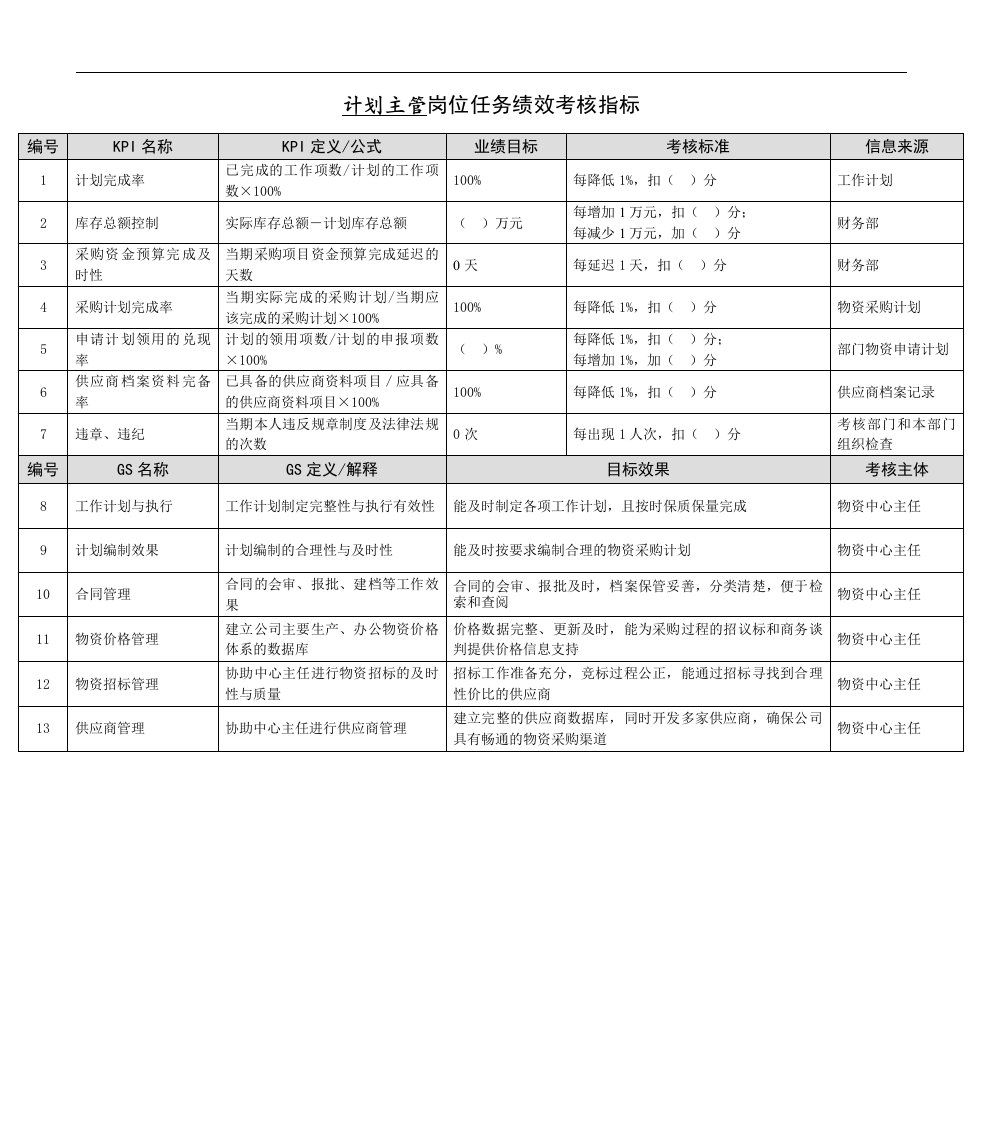 某能源集团计划主管绩效考核指标