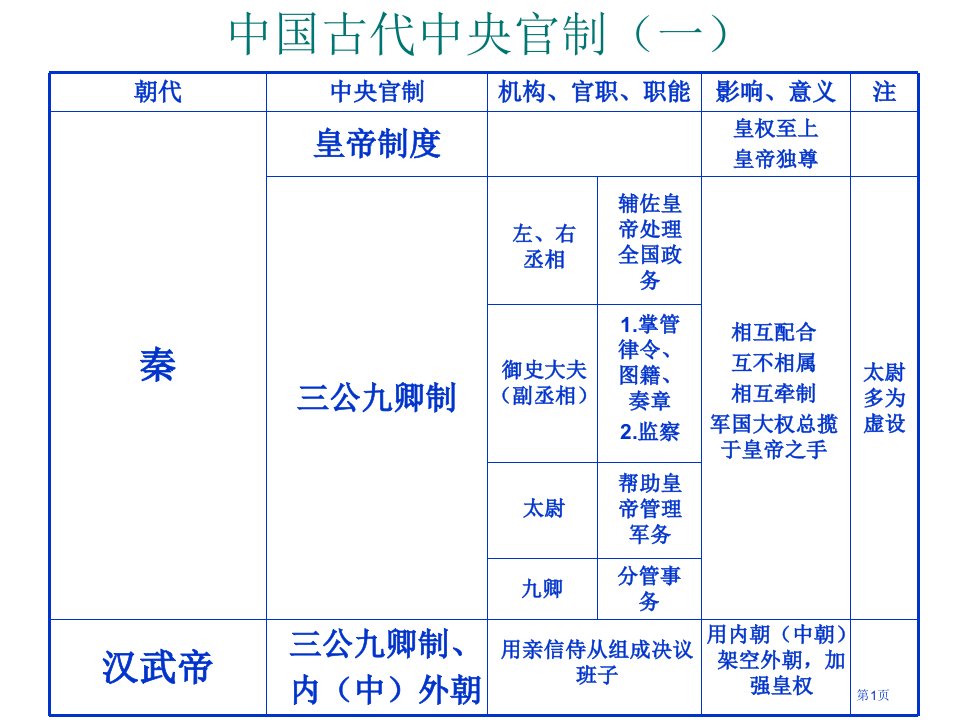 历史必修一第一单元总结表格名师公开课一等奖省优质课赛课获奖课件