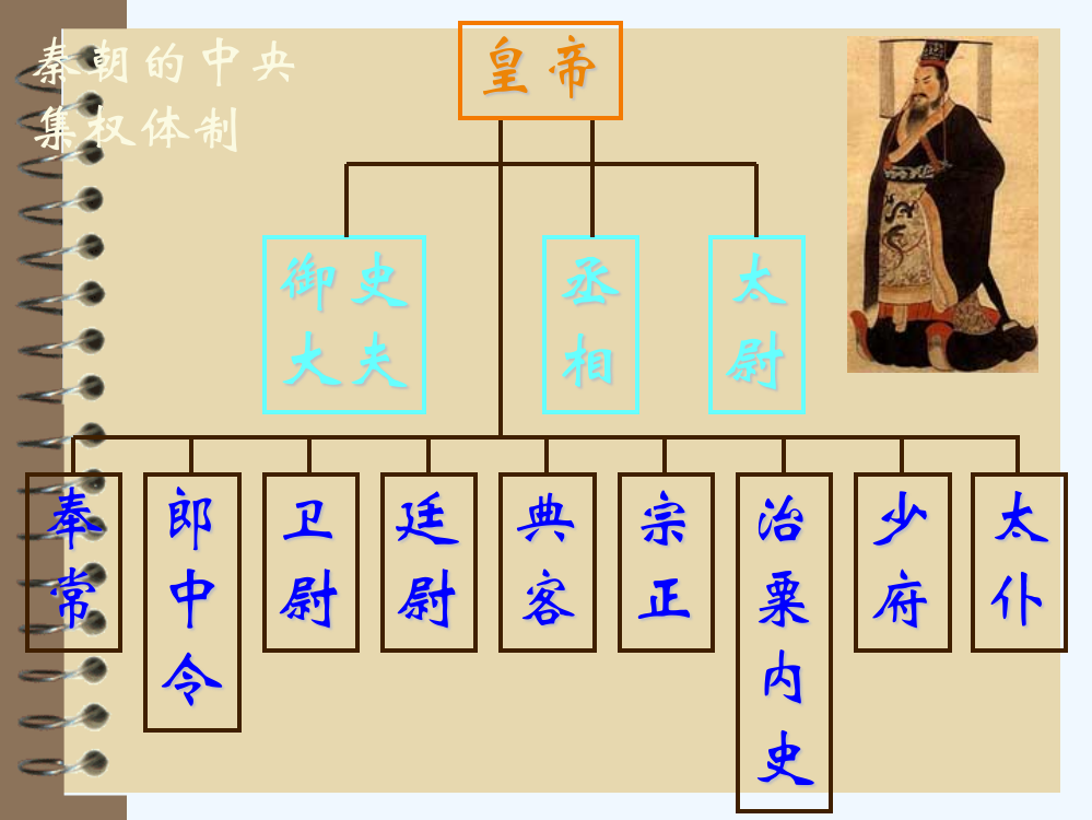 高一历史课件：1.2《第二节