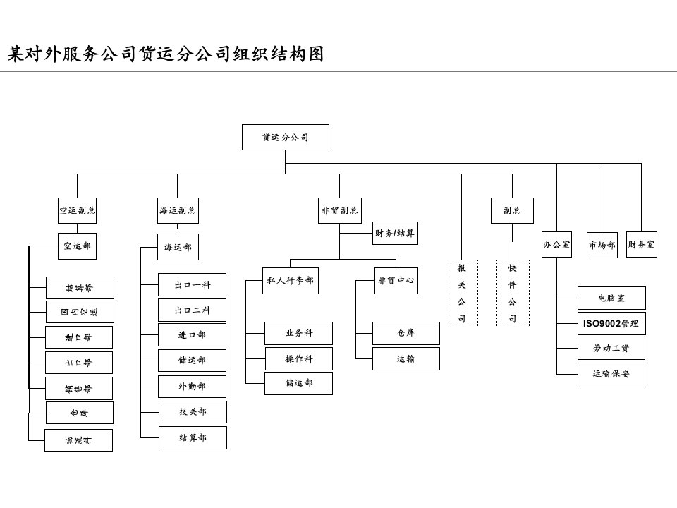 某对外服务公司货运分公司组织结构图及各部门职能(ppt)-组织结构