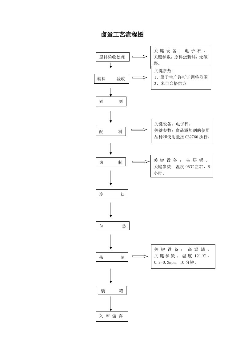 卤蛋生产工艺流程图