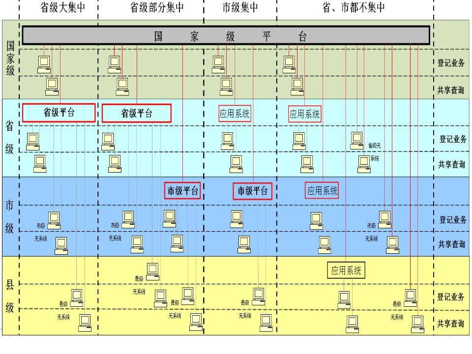 不动产信息平台接入技术要求