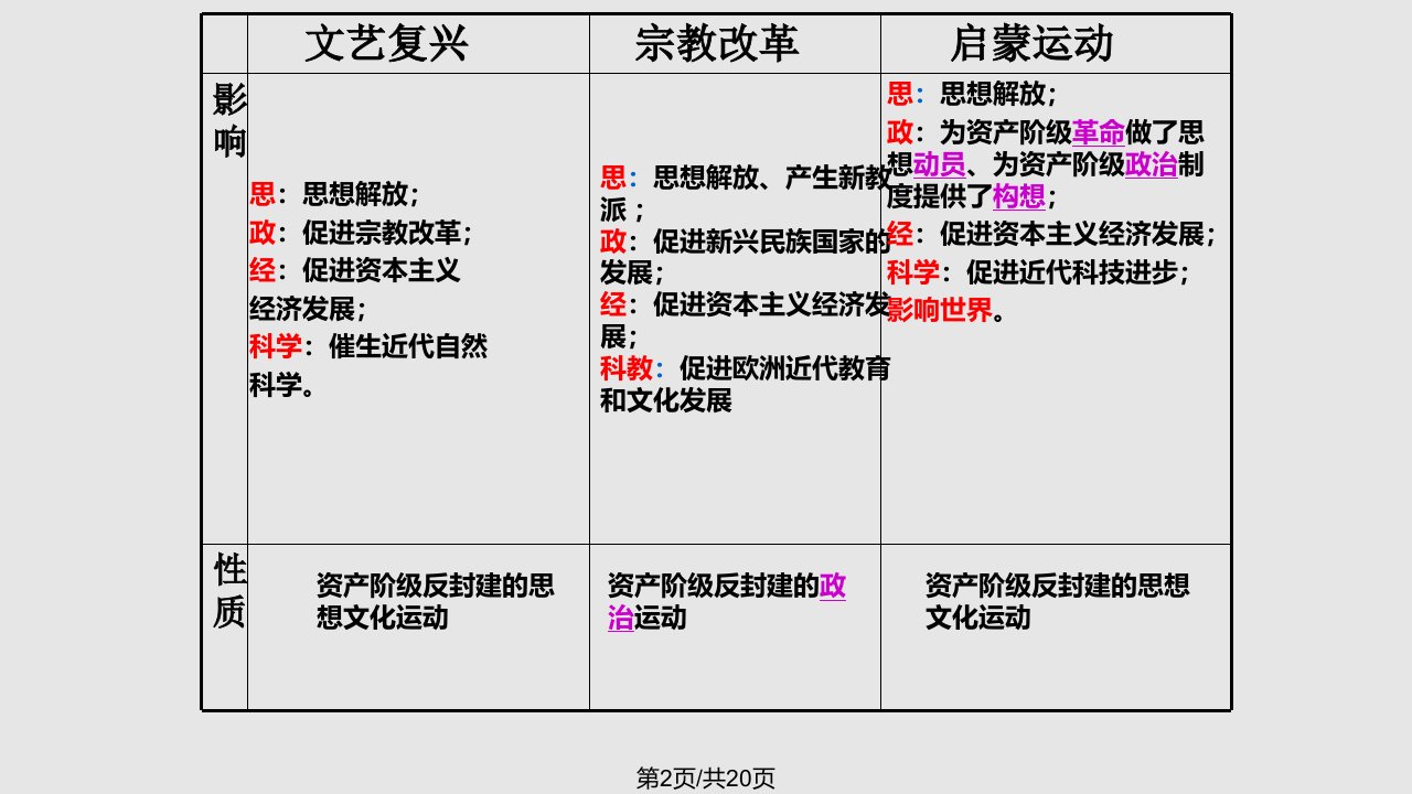 近代欧洲三次思想解放运动