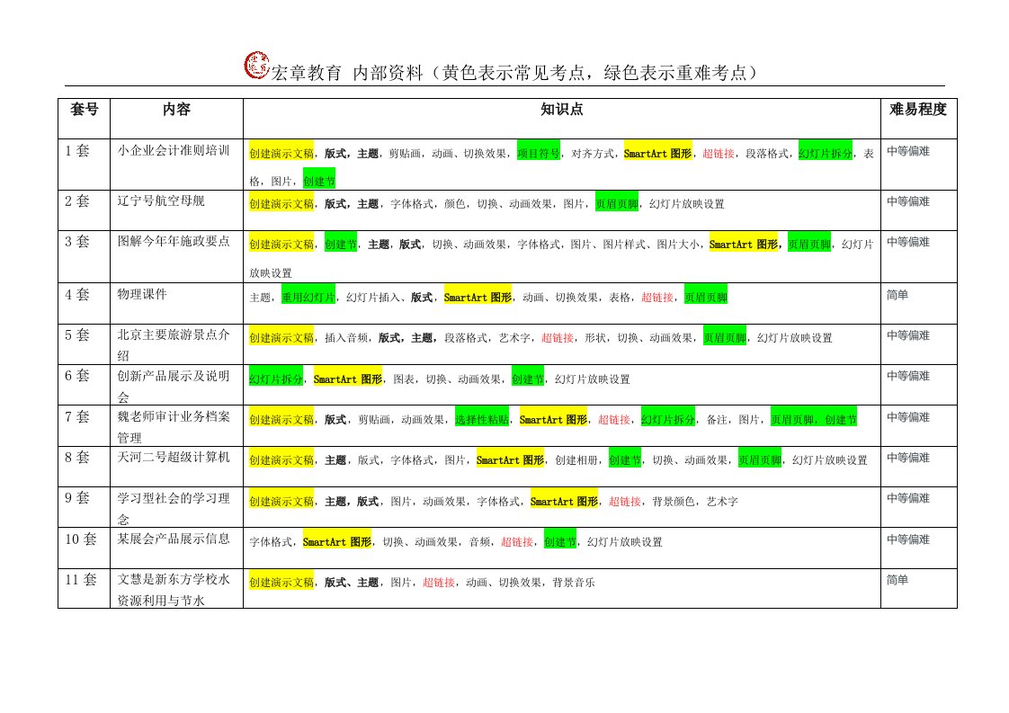 全国计算机二级题库Ppt题目考点