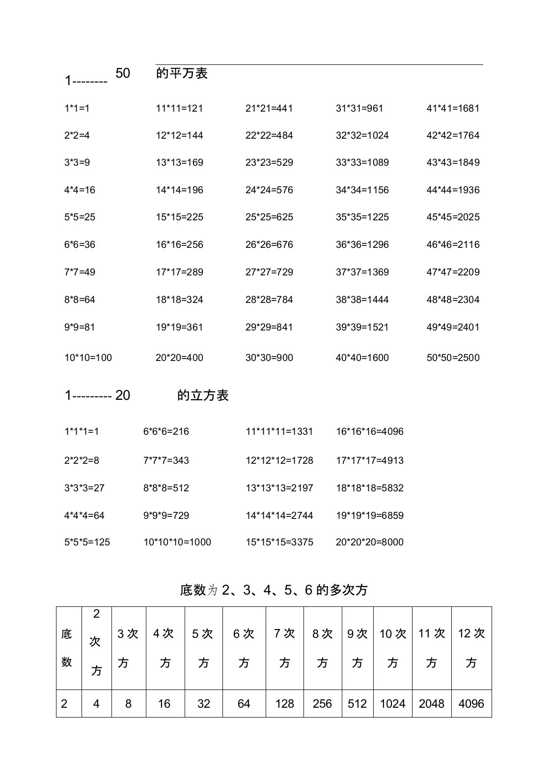 数字的平方、立方、平方根表