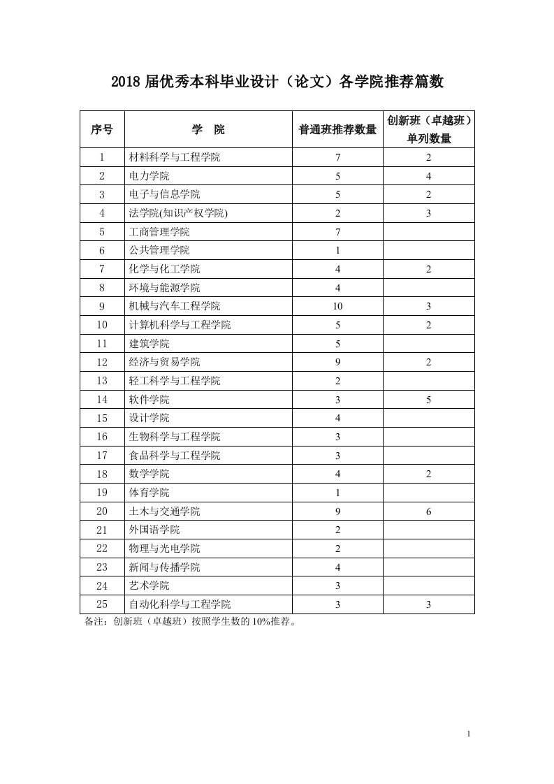 2018届优秀本科毕业设计论文各学院推荐篇数