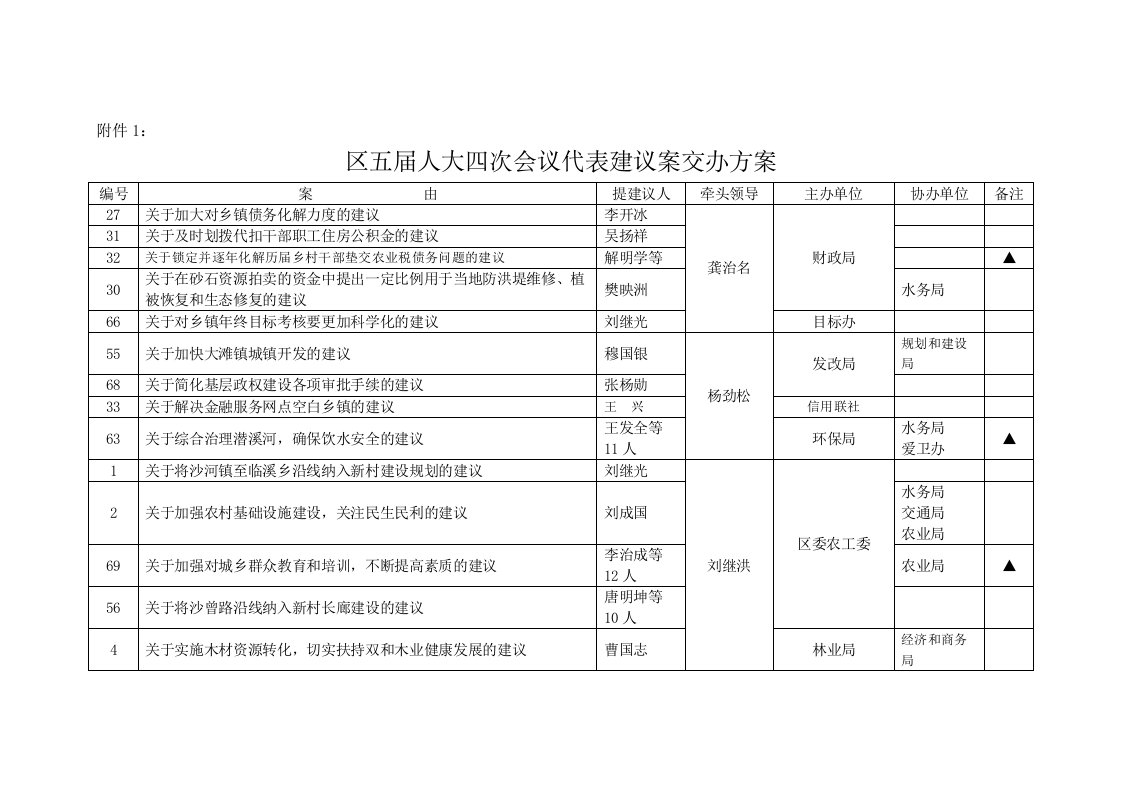 区五届人大四次会议代表建议案交办方案（精选）