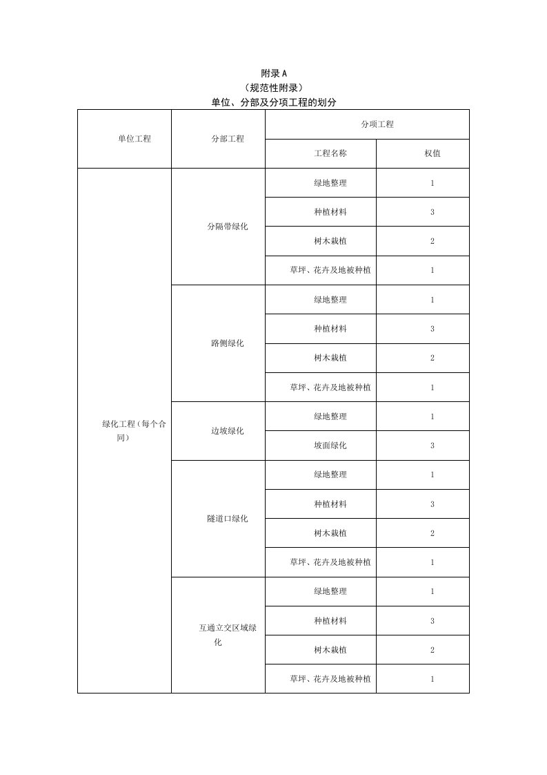 高速公路绿化单位、分部及分项工程的划分、分项、分部、单位工程质量检验评定表