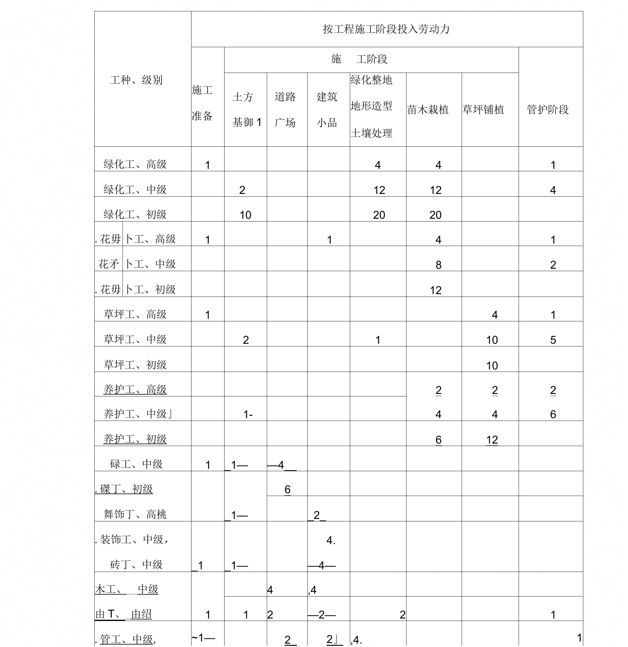 园林绿化工程劳动力计划表