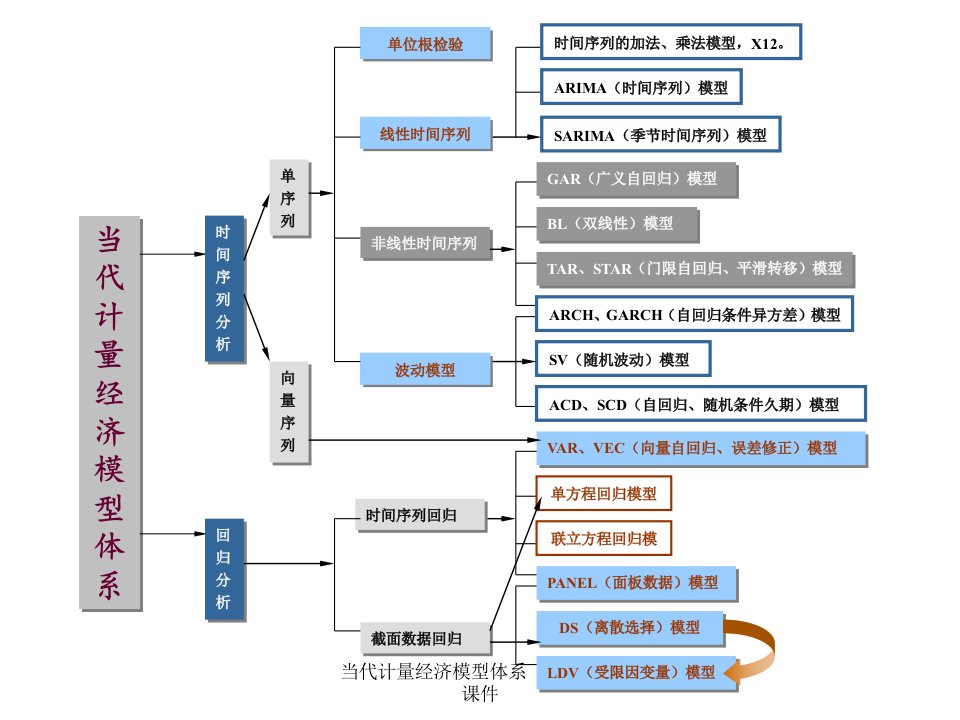 当代计量经济模型体系西北师大课件