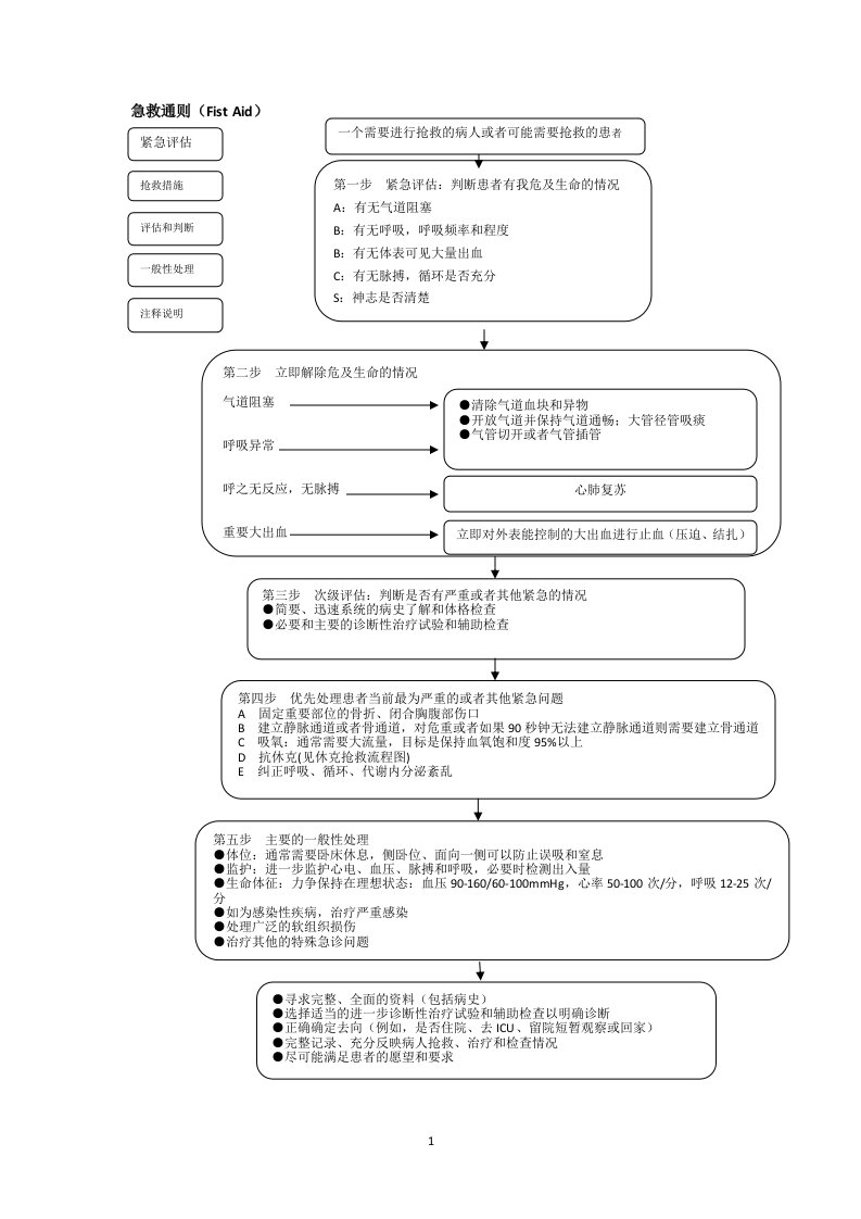 急救流程图