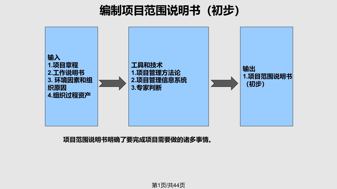 项目管理工具九大知识领域个过程整理PPT课件