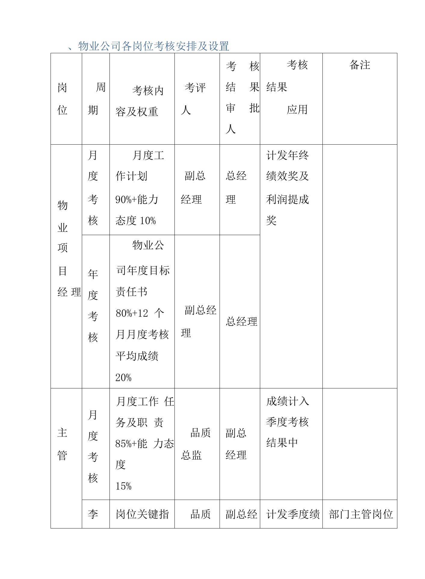 物业公司各岗位月度、季度、年度绩效考核表