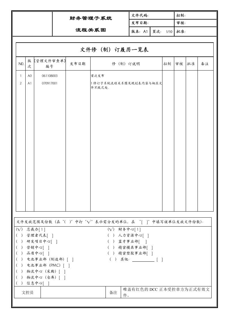 财务管理子系统流程规划图