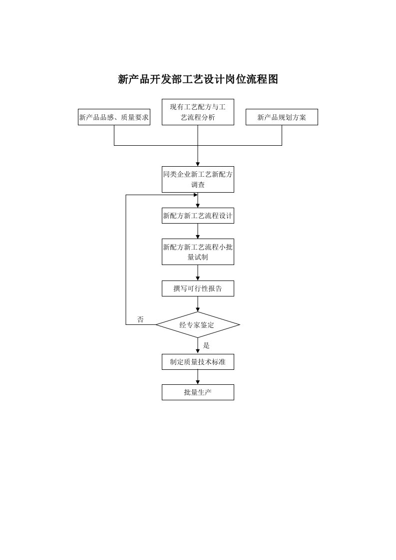 新产品开发部工艺设计岗位流程