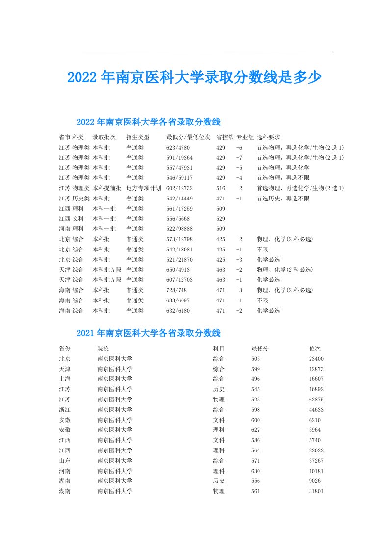 南京医科大学录取分数线是多少