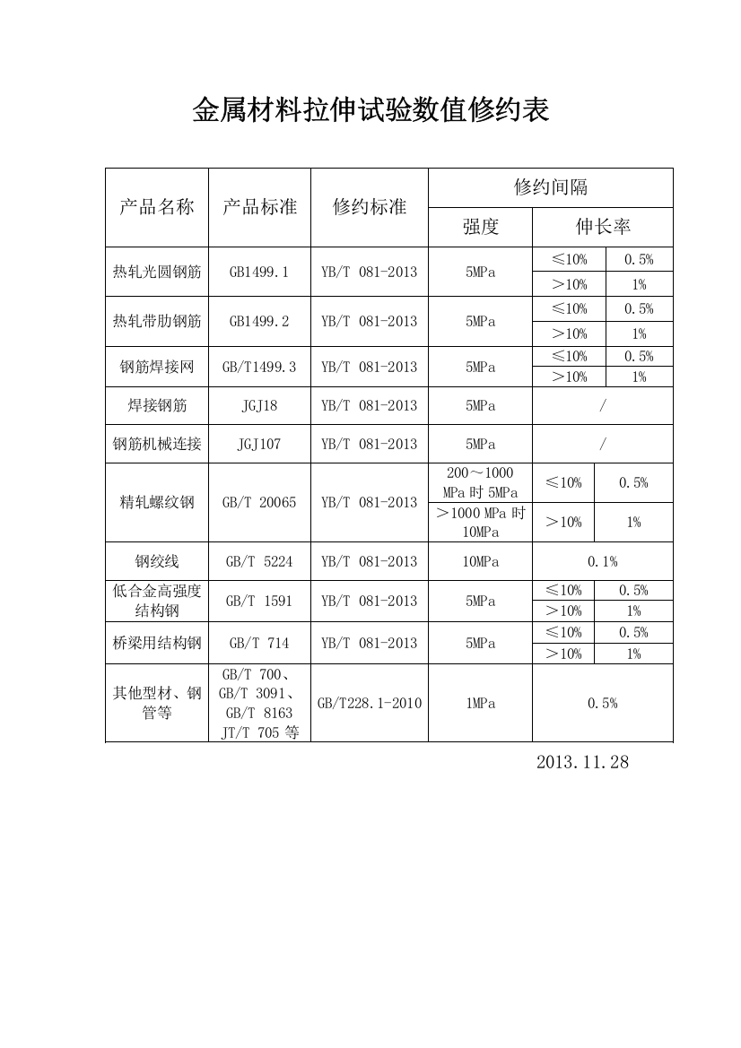 金属材料数值修约