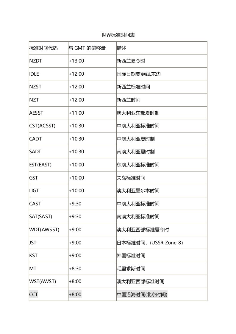 世界标准时间表