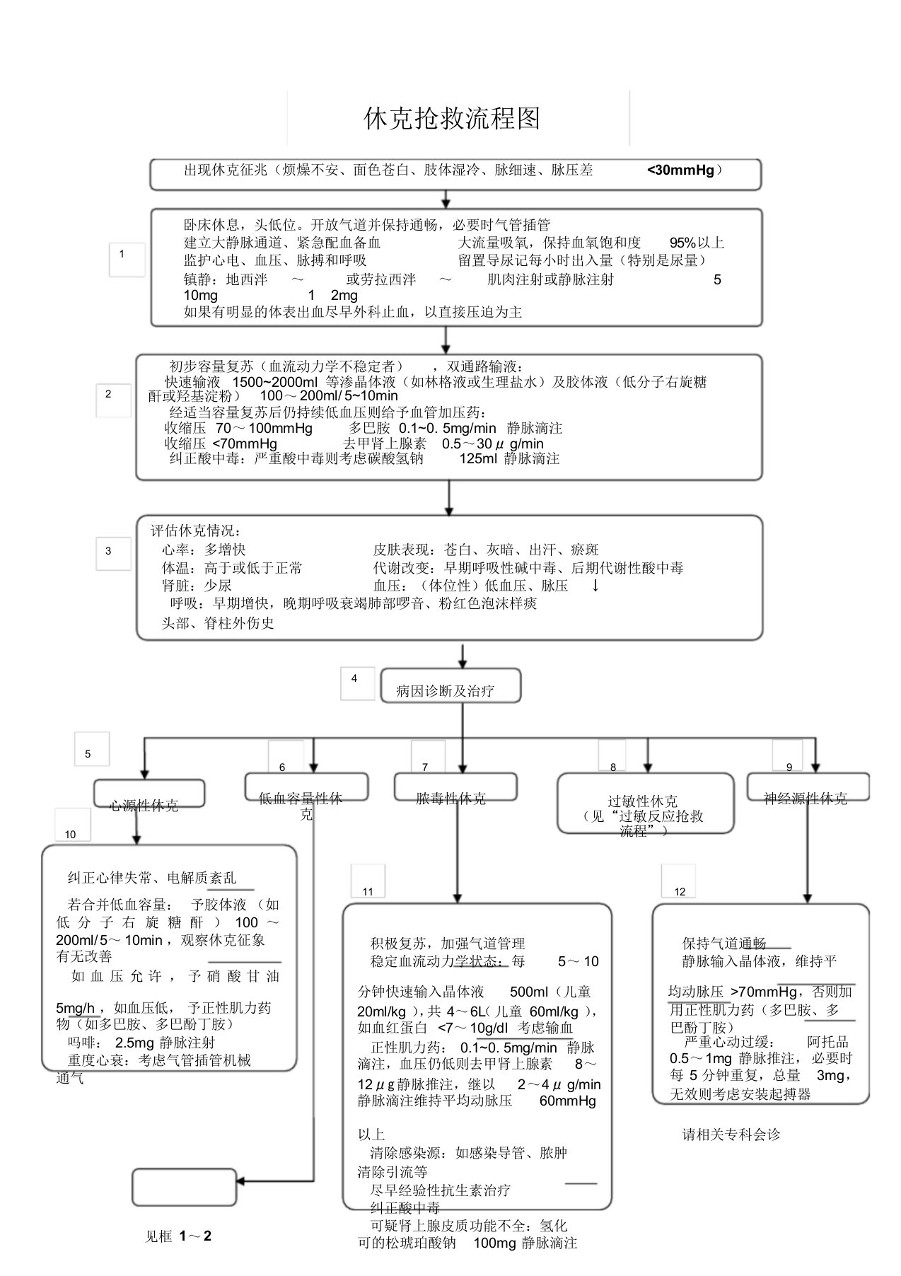 休克抢救流程图