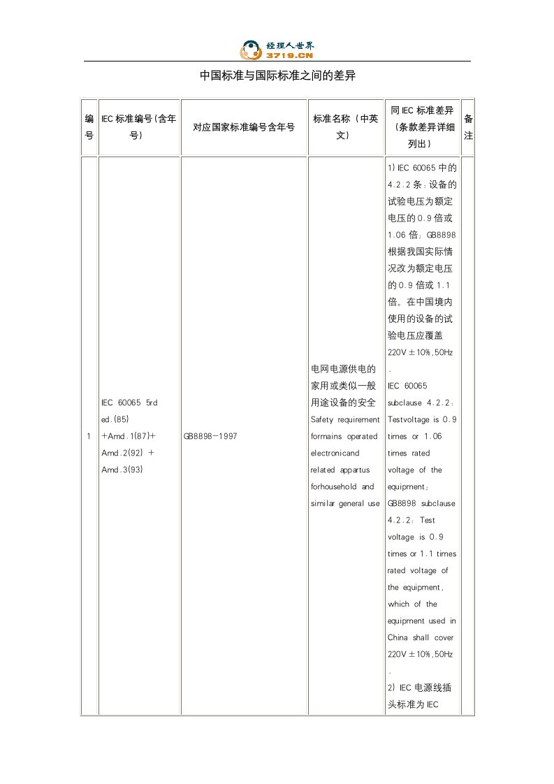 IEC中国标准与国际标准间差异对照表(doc41)-电子商务