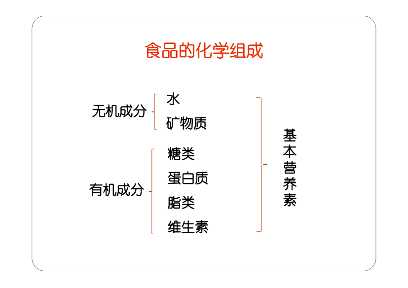 食品安全_3糖类