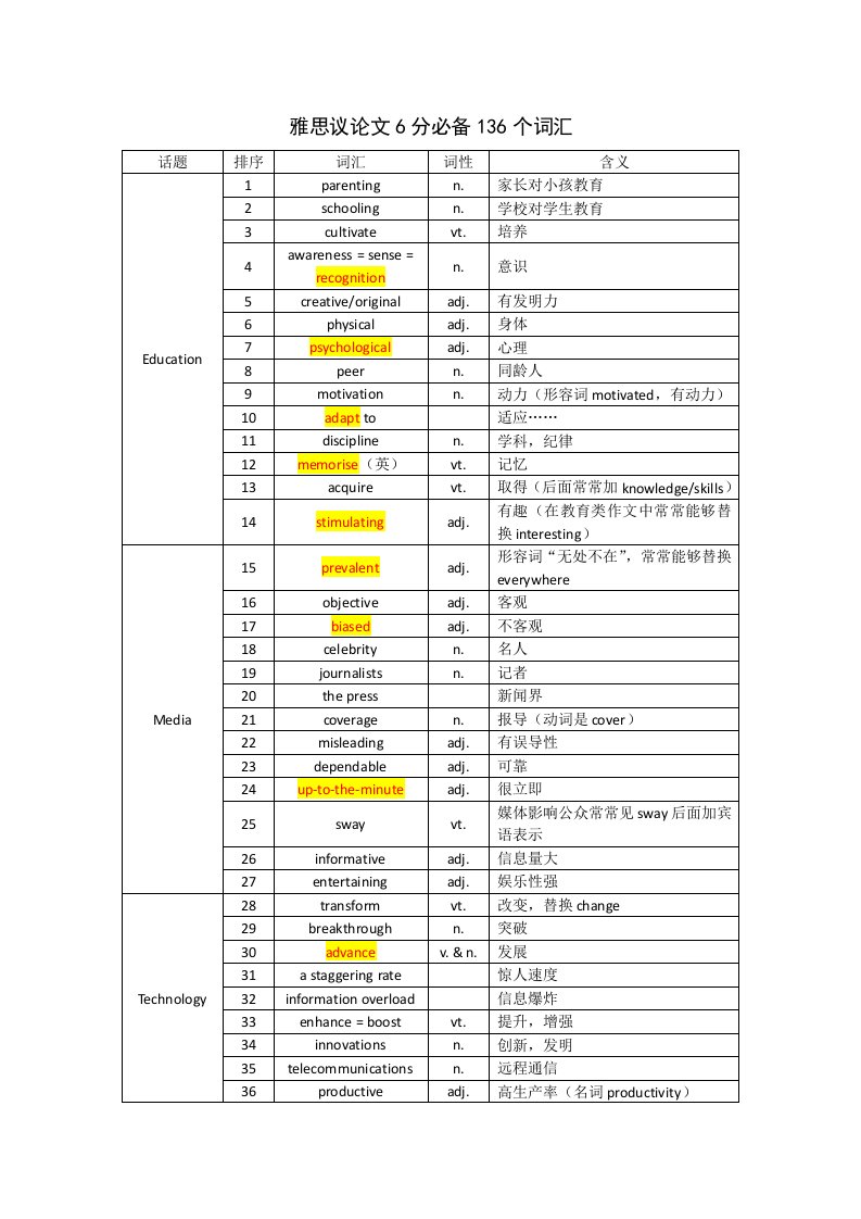 2021年雅思6分必备136个词汇