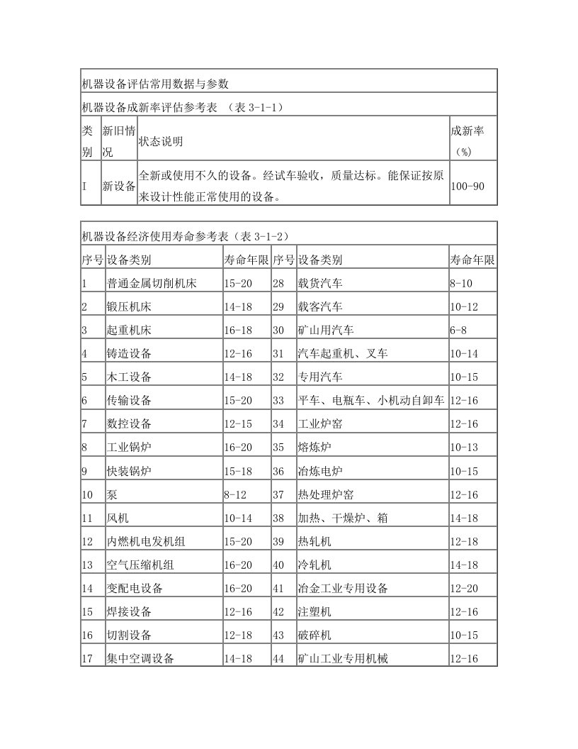 机器设备评估常用数据与参数