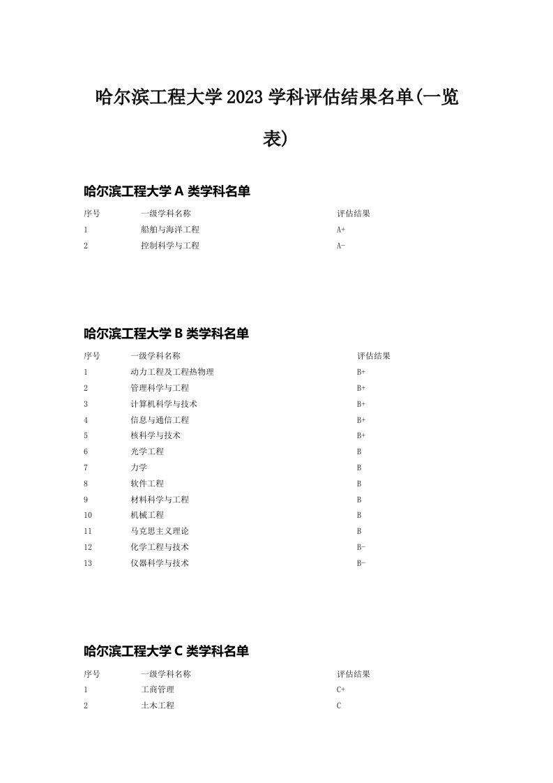 哈尔滨工程大学2023学科评估结果名单(一览表)