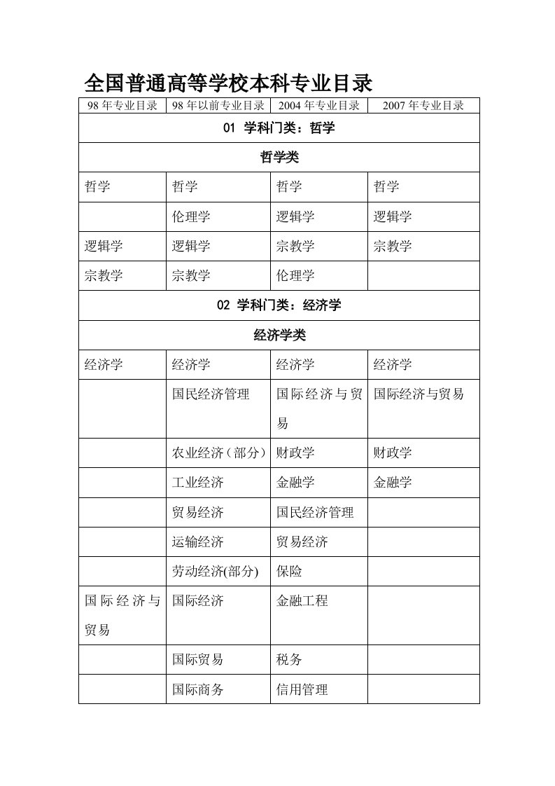 国民教育序列学科归类