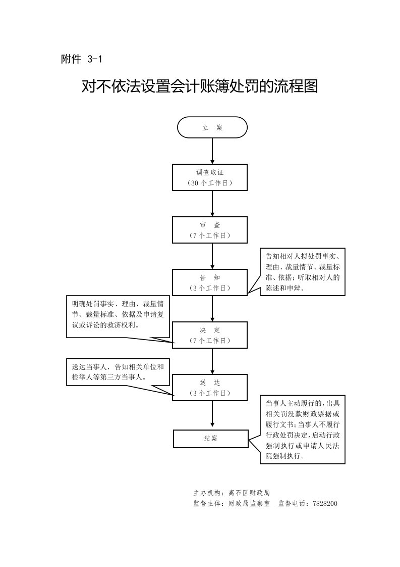 监督股六权治本流程图范例