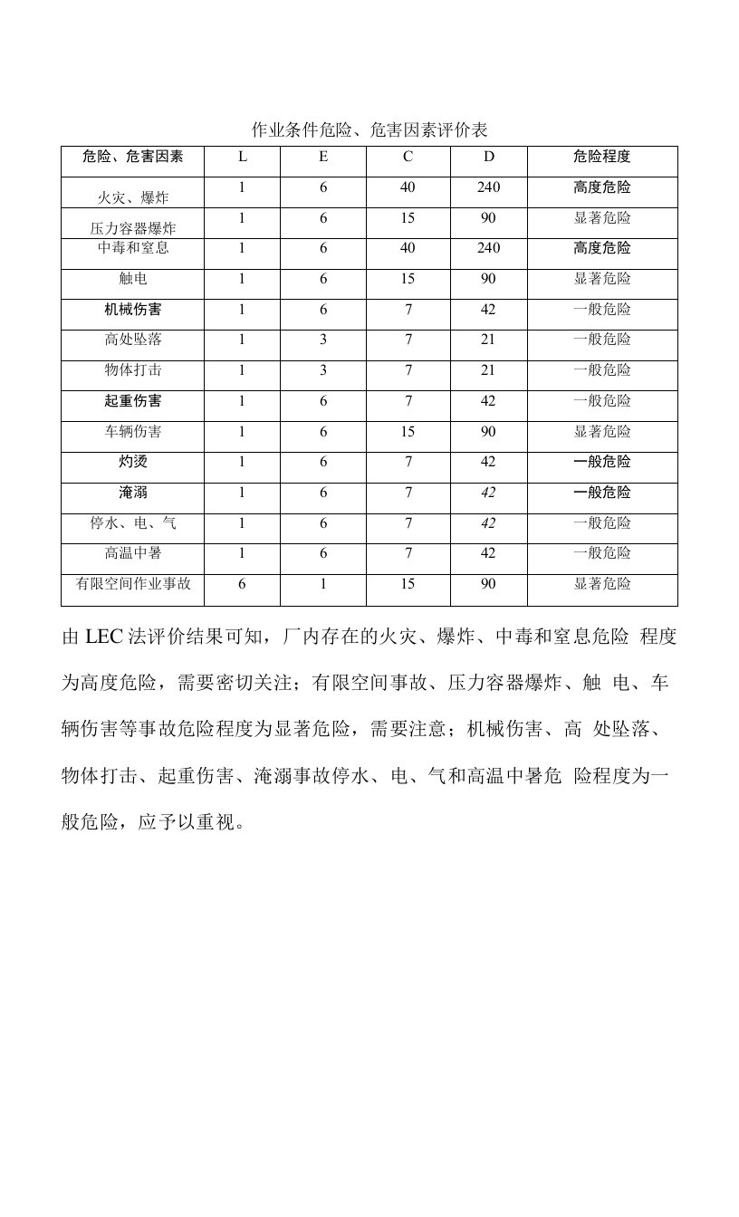 作业条件危险、危害因素评价表