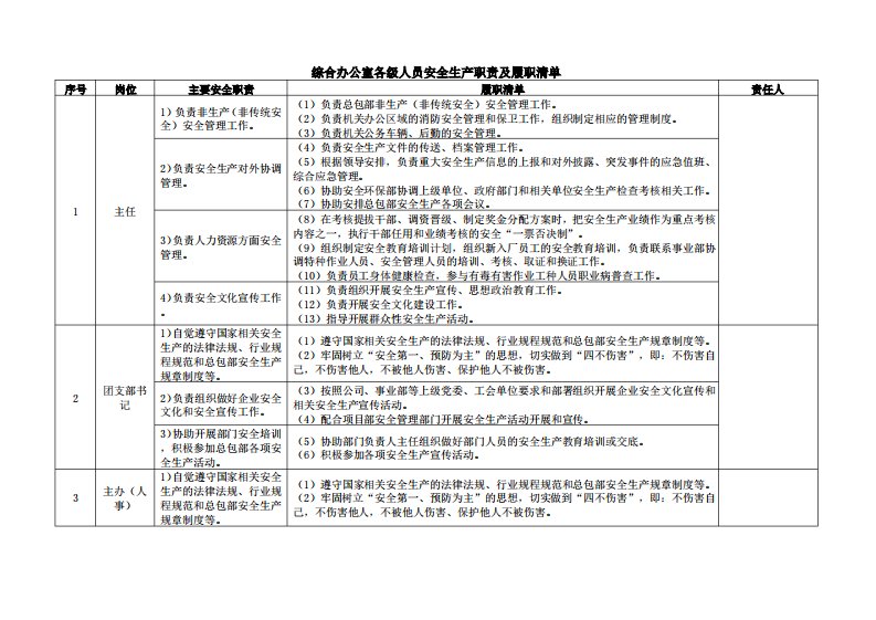 综合办公室各级人员安全生产职责及履职清单