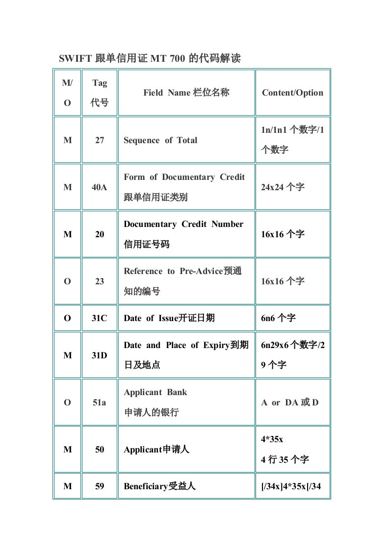 SWIFT跟单信用证MT700的代码解读