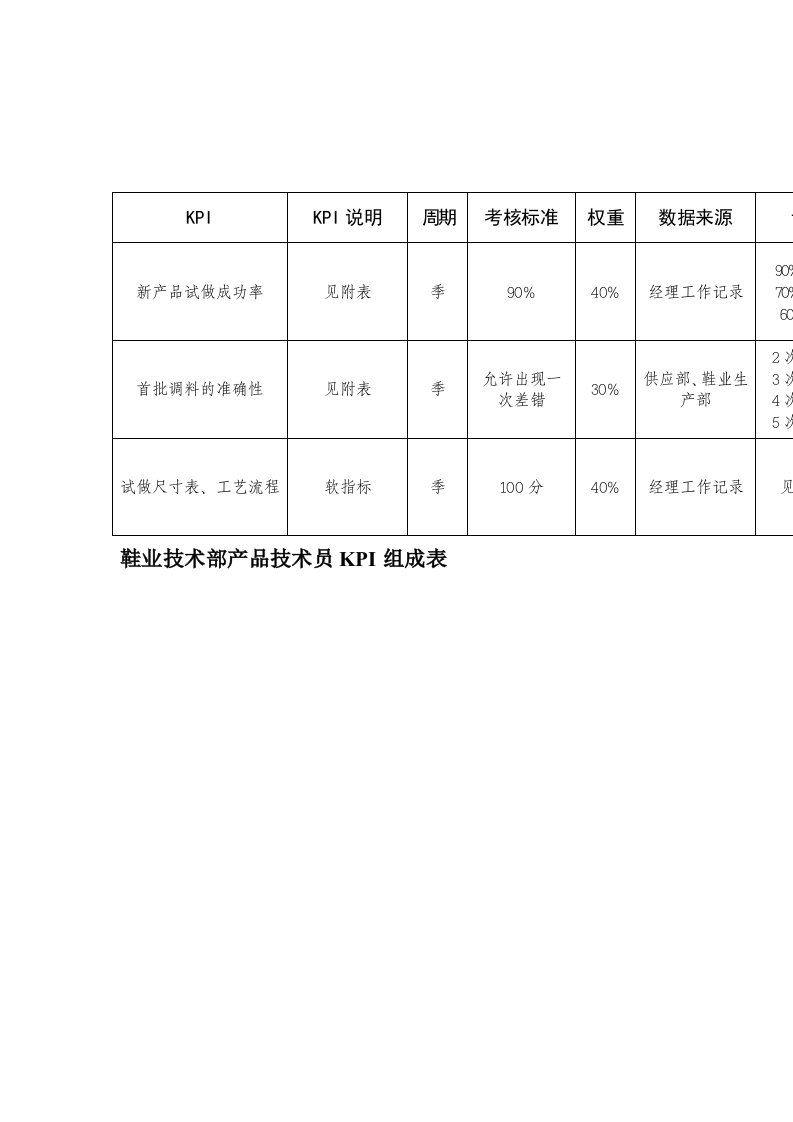 KPI绩效指标-鞋业技术部产品技术员KPI组成表