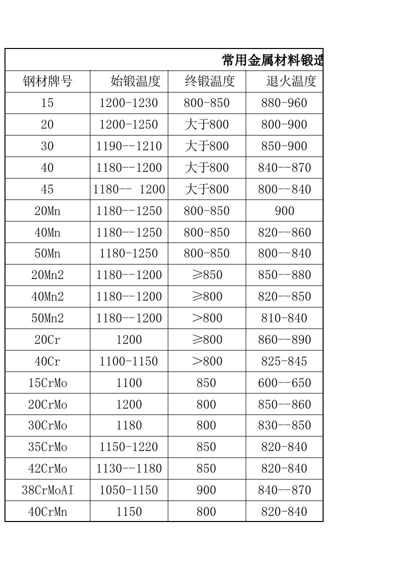 常用金属材料锻造及正火温度范围