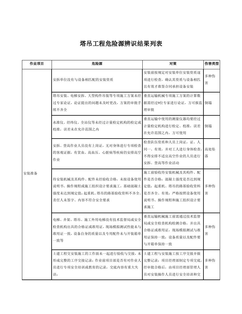 塔吊工程危险源辨识结果列表