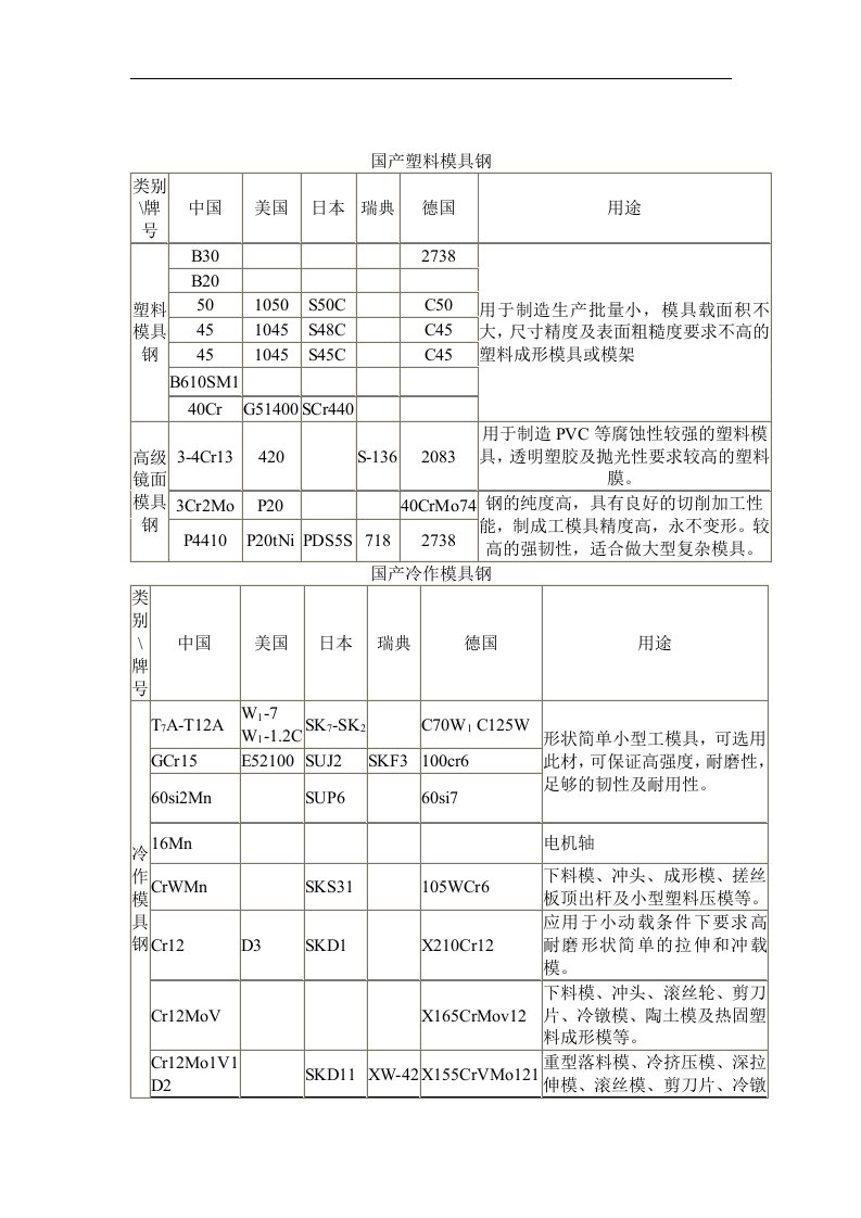 模具钢选用表(1)