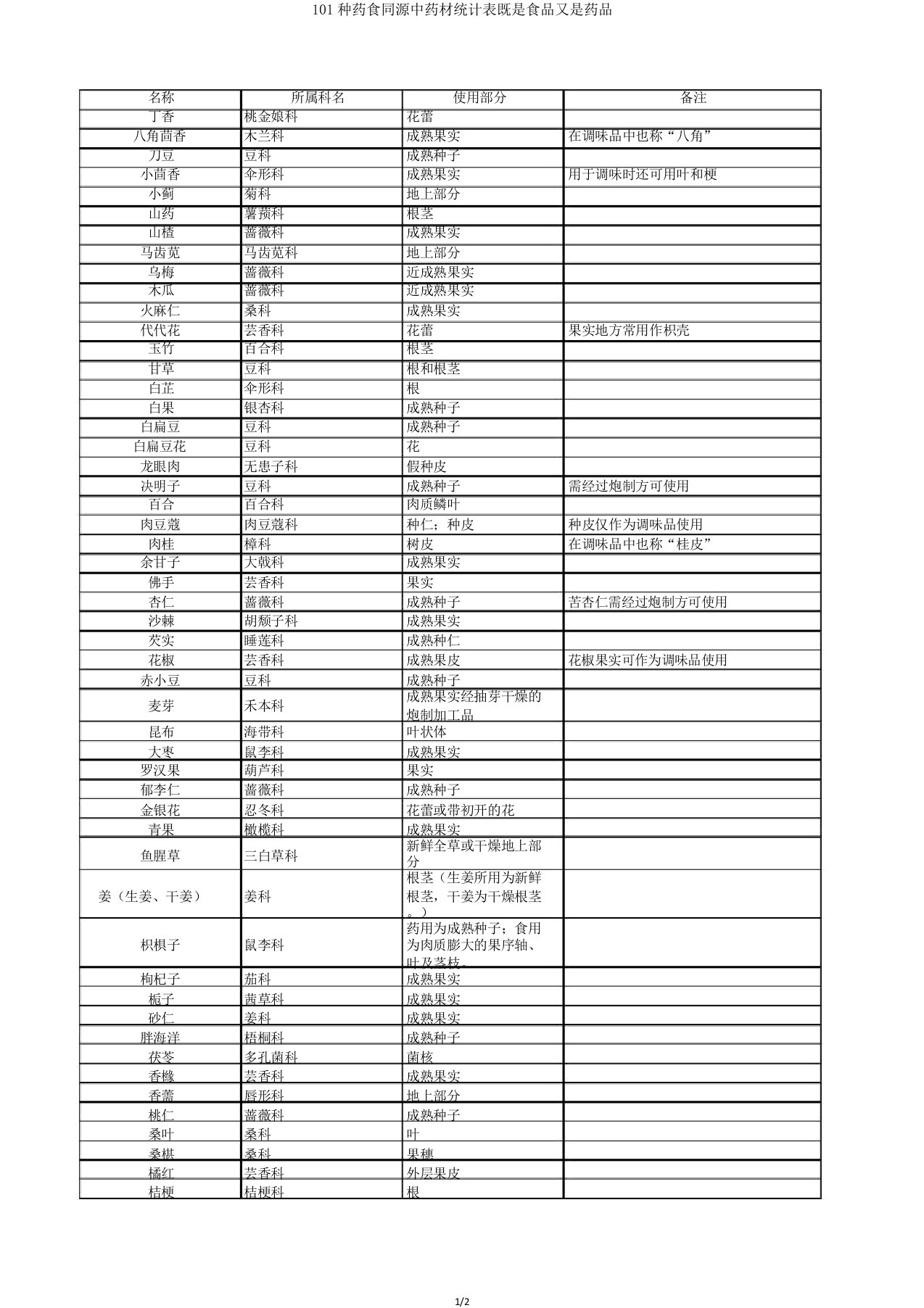 101种药食同源中药材统计表既是食品又是药品