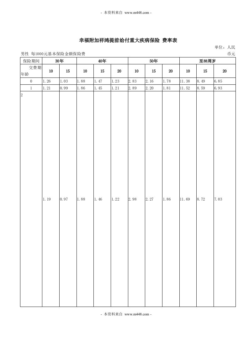 幸福人寿附加祥鸿提前给付重大疾病保险费率条款DOC-保险综合