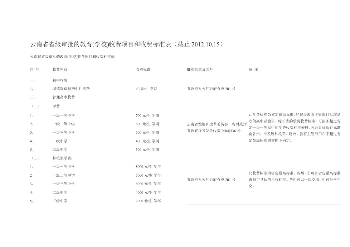 云南省省级审批的教育学校收费项目和收费标准表