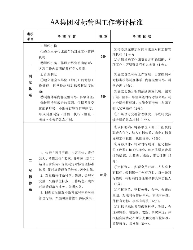 集团公司对标管理考核标准