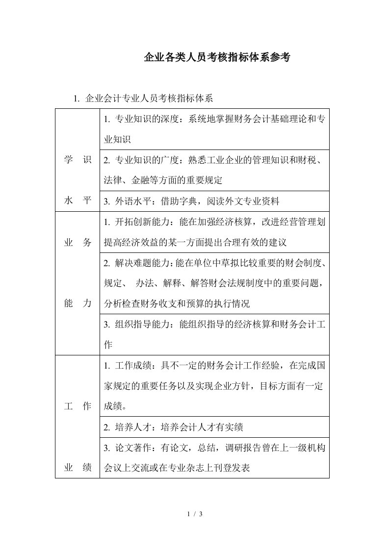 员工绩效考核管理情况0